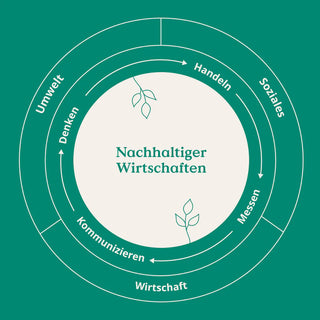 Unser ganzheitlicher Nachhaltigkeitsansatz