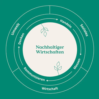 Nachhaltiger Wirtschaften